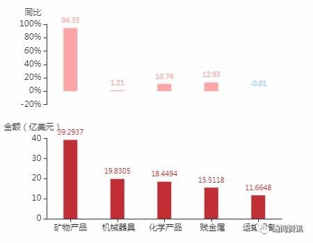 2021年3月白俄羅斯貨物貿(mào)易及中白雙邊貿(mào)易概況