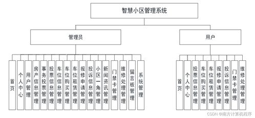 基于SpringBoot的智慧小區管理系統設計與實現